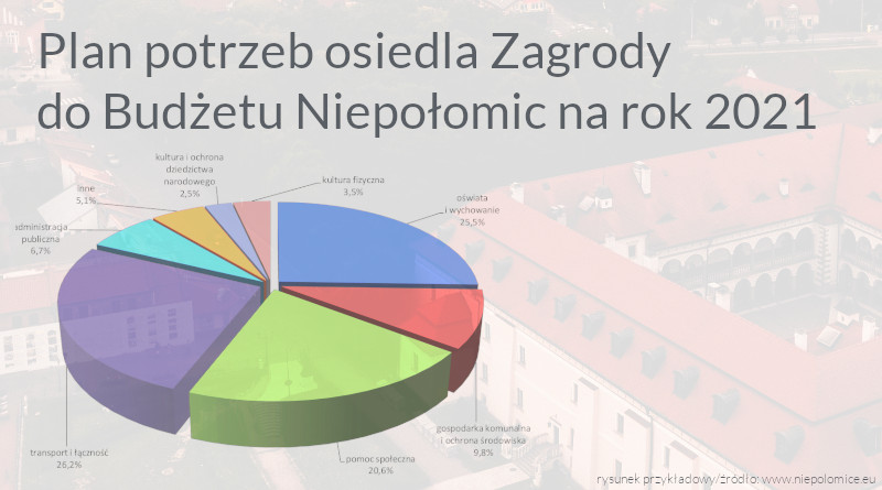 Plan potrzeb osiedla Zagrody do budżetu Miasta i Gminy Niepołomice na rok 2021.